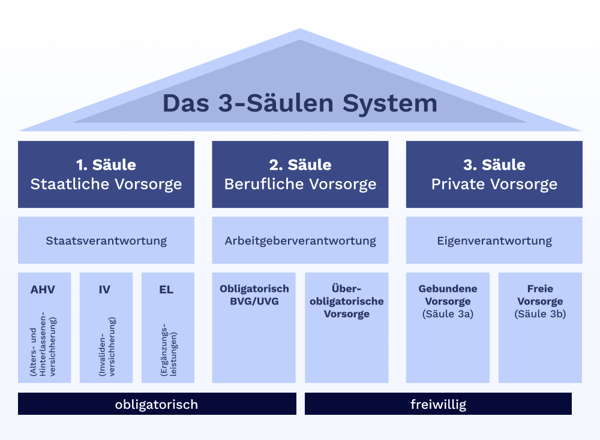Wie funktioniert das Drei-Säulen-System der Schweiz? 